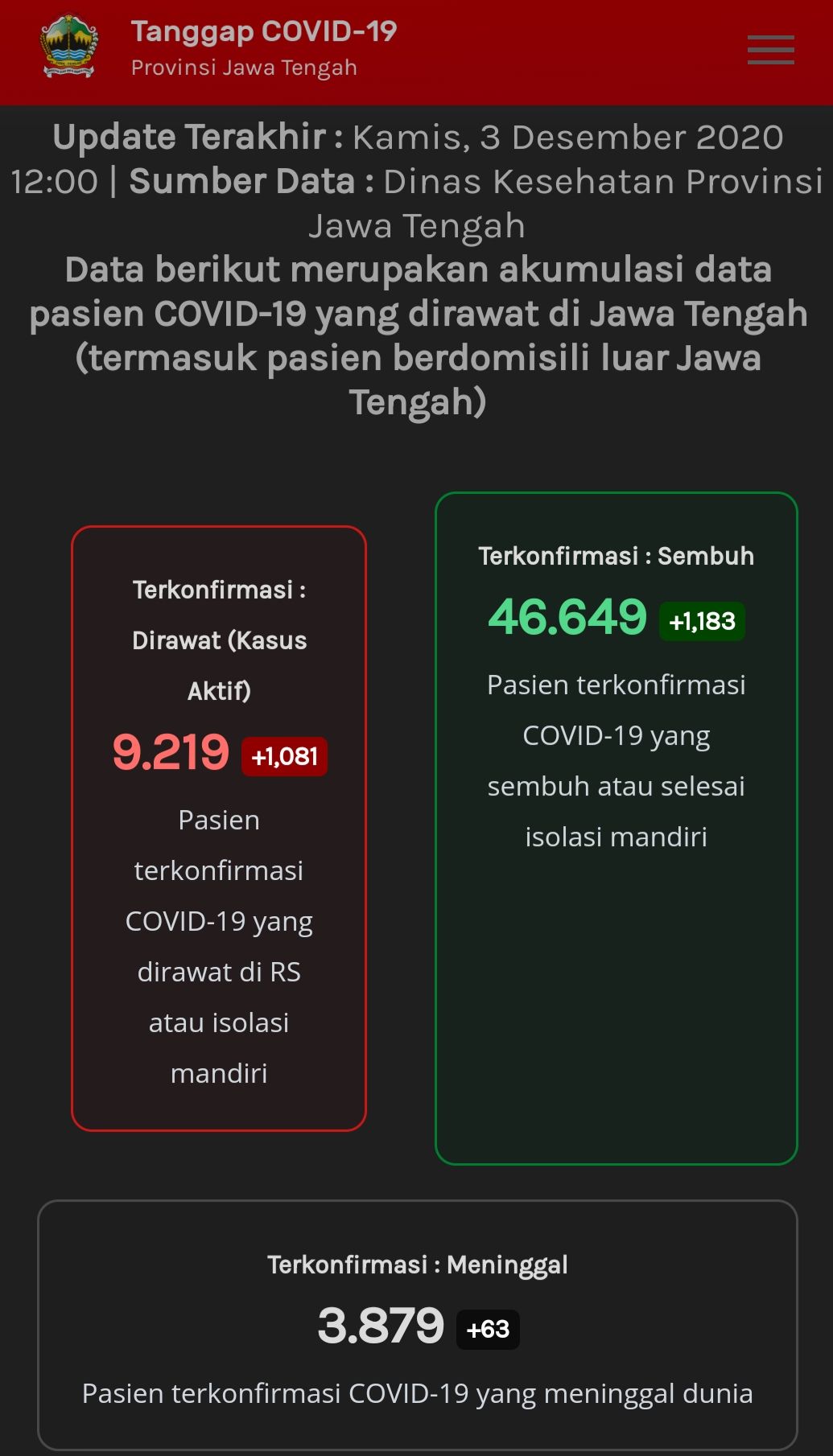 Update Corona Jateng 3 Desember 2020.