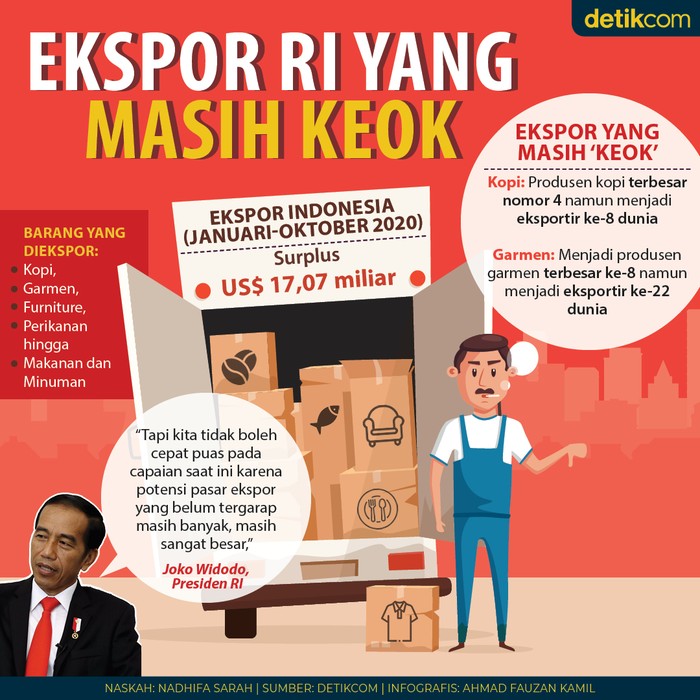 Infografis ekspor sejumlah produk yang masih keok