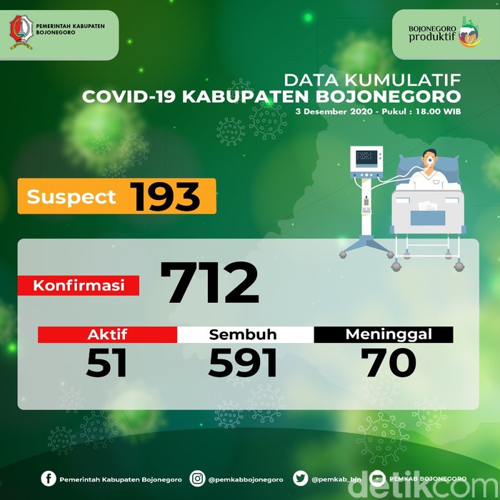 persebaran corona di bojonegoro