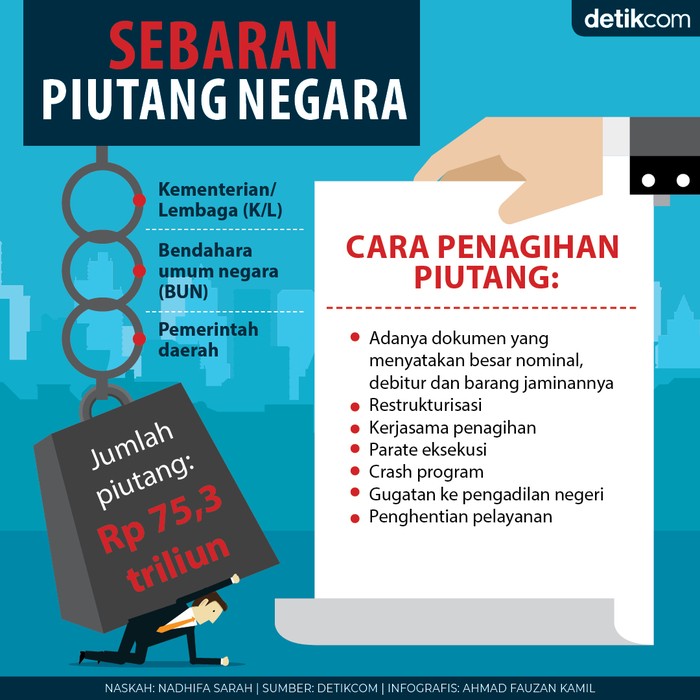 Piutang negara tembus RP 75 triliun