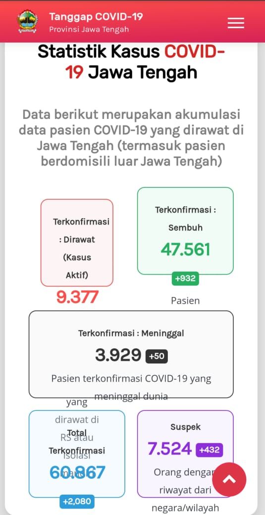 Update Corona di Jateng 4 Desember 2020: Tambah 1.120 Kasus Jadi 60.867