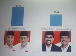 Survei Alvara Research Center, Eri-Armuji Unggul Elektabilitas 47,6%