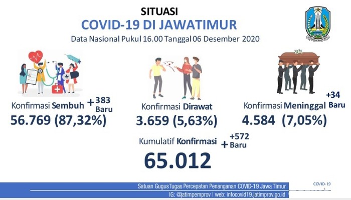 Update COVID-19 Jatim: 572 Kasus Baru, Sembuh 383
