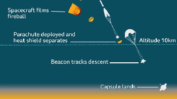Kapsul itu memasuki atmosfer Bumi sejak dilepaskan oleh Hayabusa2 dari ketinggian 220 ribu kilometer. Parasut di kapsul kemudian mengembang untuk memperlambat lajunya sampai ke permukaan Bumi. Foto: JAXA