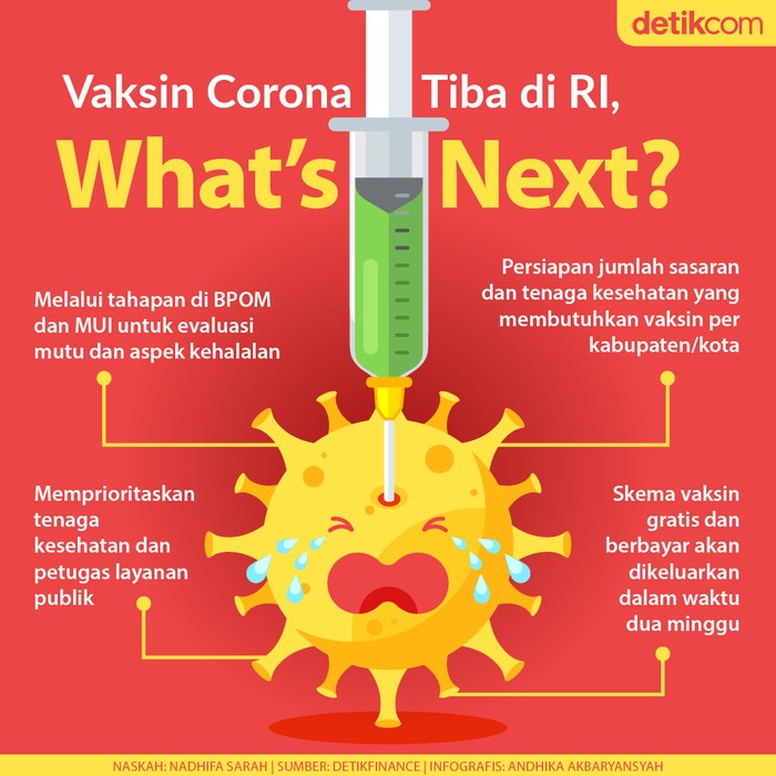 Tahapan Lanjutan Setelah Vaksin Corona Tiba di RI Tahapan Lanjutan Setelah Vaksin Corona Tiba di RI