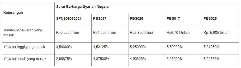 Hasil Lelang