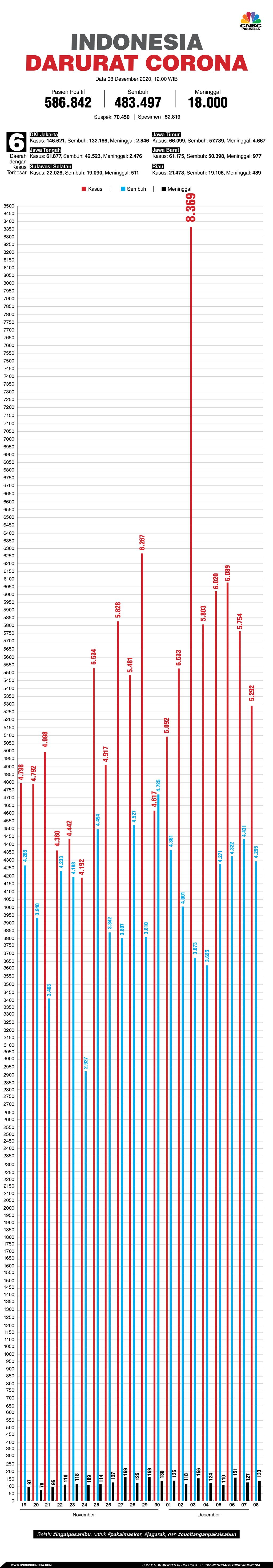 Infografis: Indonesia Darurat Corona (per 08 Desember 2020)