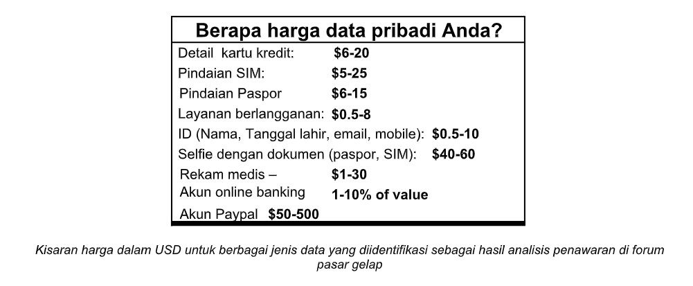 Harga data pribadi yang dijual di pasar gelap.