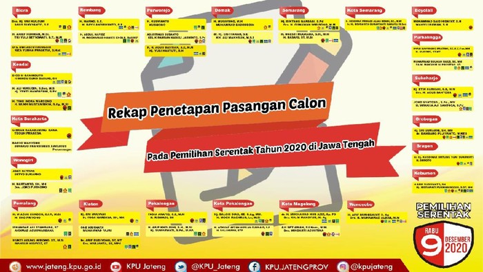 Pilkada serentak 2020 di Jawa Tengah (Jateng), Rabu (9/12/2020).