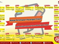 Ini 21 Daerah di Jateng yang Gelar Pilkada Serentak, 6 Lawan Kotak Kosong