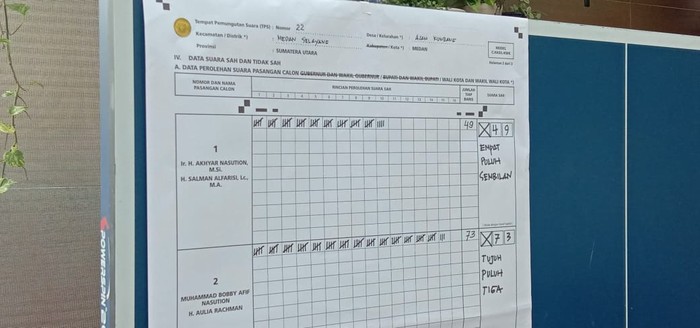 Hasil perhitungan surat suara di TPS tempat Bobby memilih (Ahmad Arfah-detikcom)