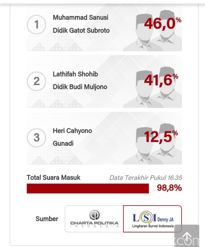Hitung Cepat LSI Denny JA, Sanusi-Didik Unggul di Pilbup Malang 2020