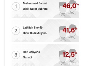 Hitung Cepat LSI Denny JA, Sanusi-Didik Unggul di Pilbup Malang 2020