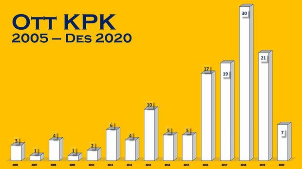 OTT KPK