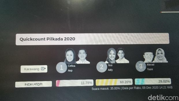 quick count cellica-aep dan yesi-adly tetrtukar