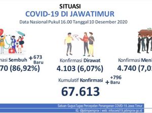 Update COVID-19 Jatim: 796 Kasus Baru, Sembuh 673