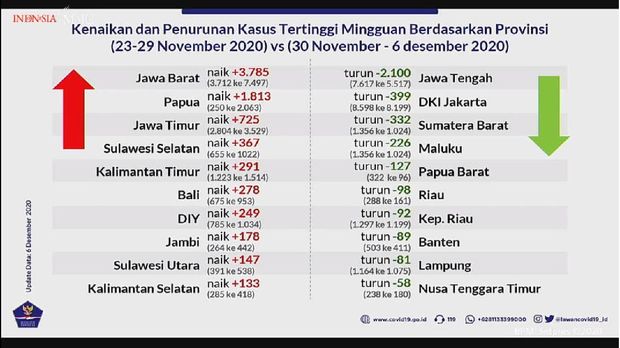 Data Kenaikan Kasus Corona di 10 Provinsi