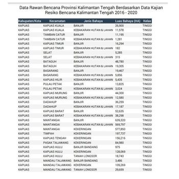 Data rawan bencana provinsi Kalteng 2016 - 2020 Kabupaten Kapuas