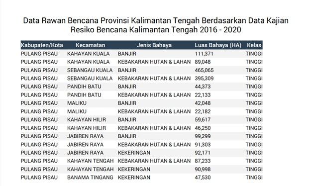 Data rawan bencana provinsi Kalteng 2016 - 2020 kabupaten pulang pisau