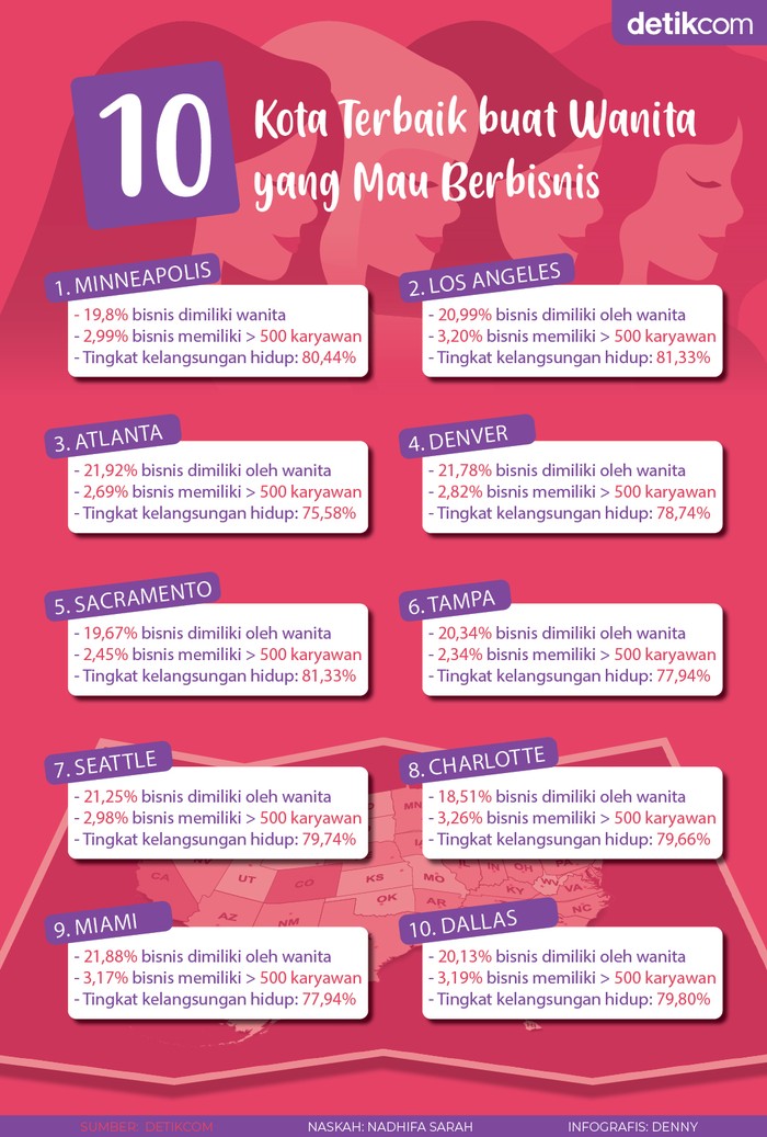 Kota Terbaik untuk Pebisnis Wanita Kota Terbaik untuk Pebisnis Wanita