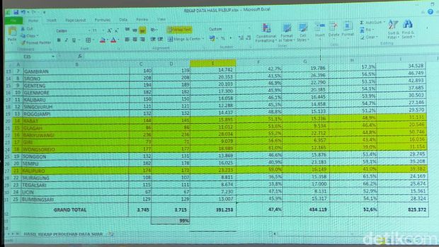 PDIP Banyuwangi Umumkan Real Count Pilbup Banyuwangi, Ipuk-Sugirah Pemimpin Baru Banyuwangi