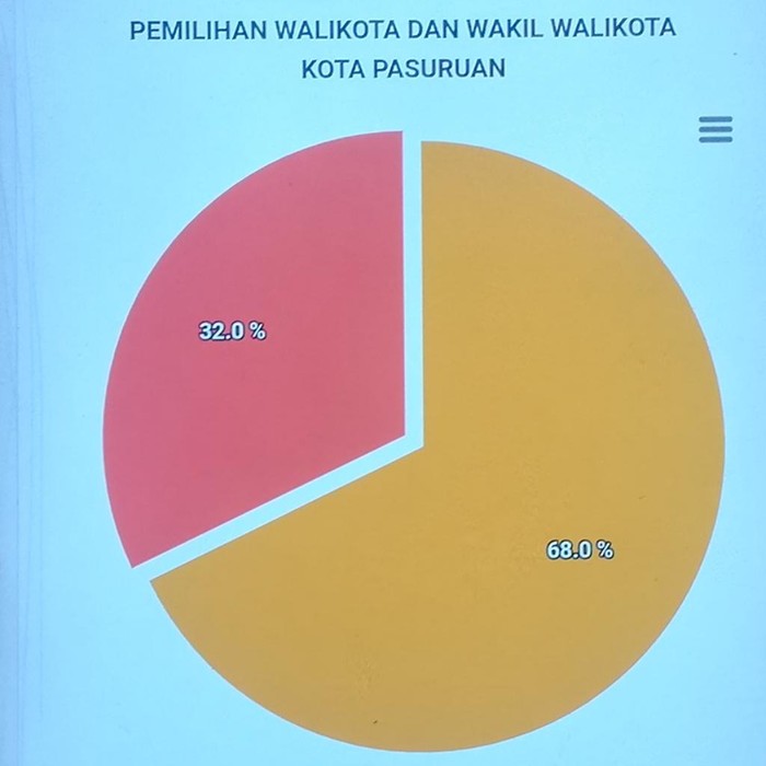 Untuk sementara, paslon Saifullah Yusuf-Adi Wibowo unggul atas paslon Raharto Teno Prasetyo-Moch Hasjim Asjari, dalam Pilkada Kota Pasuruan berdasarkan real count KPU. Gus Ipul-Adi unggul di semua kecamatan.