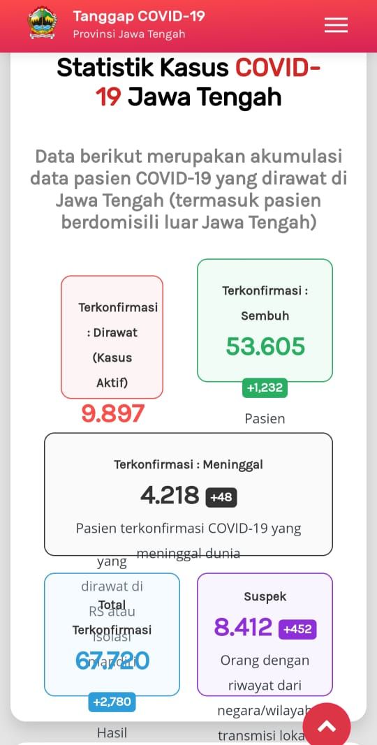 Update Corona di Jateng 10 Desember 2020: 9.897 Dirawat, 4.218 Meninggal