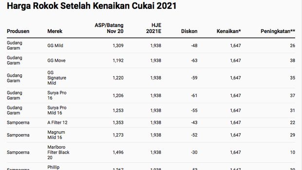 Harga Rokok Setelah Kenaikan Cukai