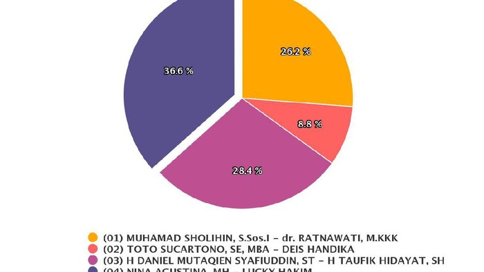 Hasil penghitungan sementara Pilkada Indramayu 2020