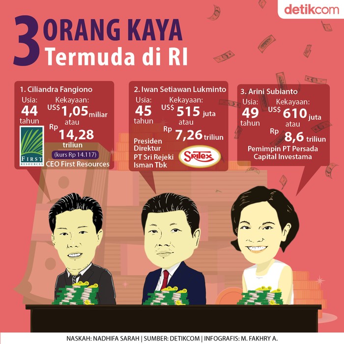 Orang Terkaya Termuda Orang Terkaya Termuda