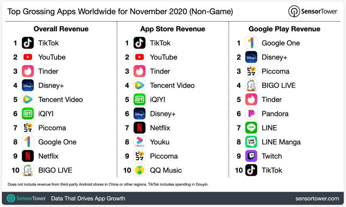 Tiktok jadi aplikasi terlaris non-game per November 2020.