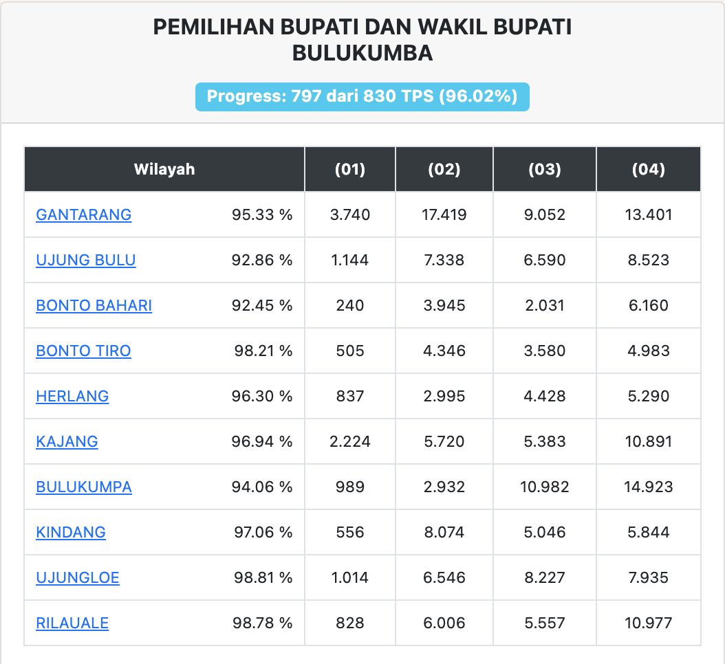 Sirekap KPU Pilbup Bulukumba 96,02% untuk hasil perhitungan per kecamatan (dok. Istimewa).