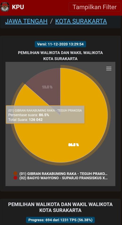 Sirekap sementara KPU Pilwalkot Solo, Jumat (11/12/2020).
