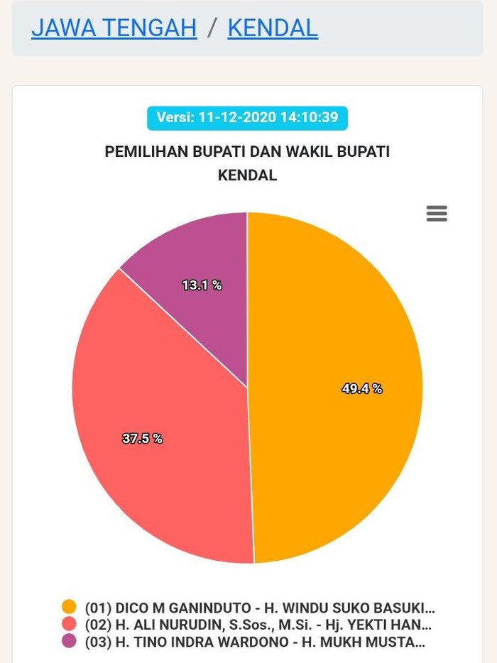 Sirekap sementara KPU untuk Pilkada Kendal 2020