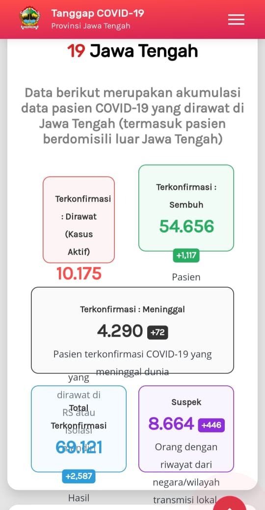 Ngegas Lagi Kasus Baru Corona Di Jateng Hari Ini Capai 1 401 Ngegas Lagi Kasus Baru Corona Di Jateng Hari Ini Capai 1 401