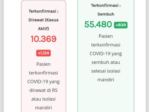 Update kasus virus Corona di Jateng, Sabtu (12/12/2020).