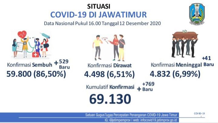 Kasus COVID-19 di Jawa Timur bertambah 769 sehingga totalnya menjadi 69.130 kasus. Sementara jumlah pasien yang sembuh bertambah 529 orang.