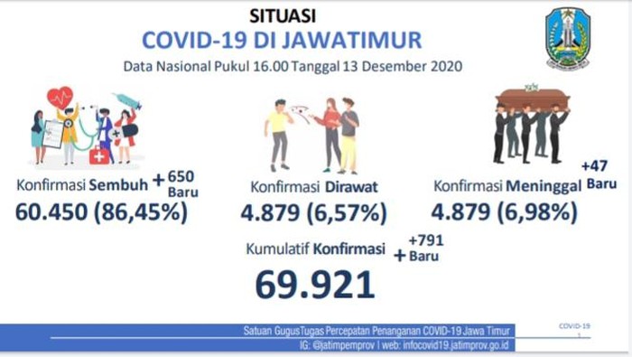 covid-19 di jatim