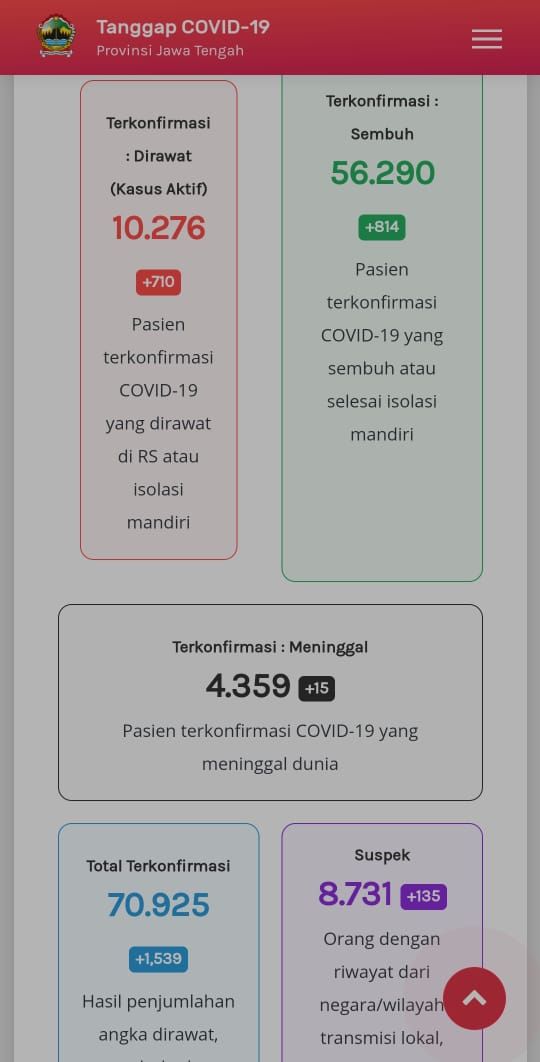 Update Corona di Jateng 13 Desember 2020: 10.276 Dirawat, 4.359 Meninggal