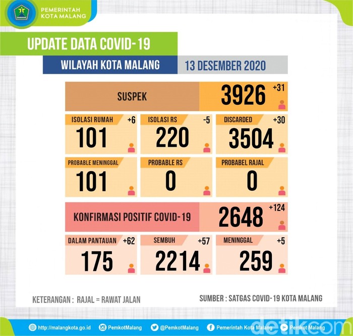 Angka penularan virus COVID-19 di Kota Malang