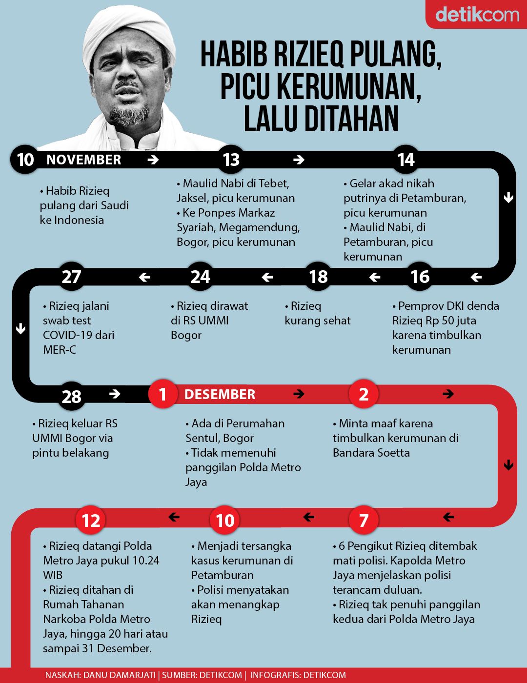 Habib Rizieq Pulang, Picu Kerumunan, Lalu Ditahan (Infografis detikcom)