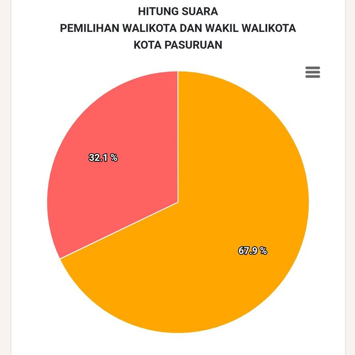 Real count Pilkada Kota Pasuruan sudah 100 persen. Pasangan Saifullah Yusuf-Adi Wibowo unggul berdasarkan real count dalam sistem informasi rekapitulasi (Sirekap) KPU.