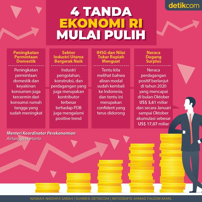 Tanda Ekonomi Mulai Pulih