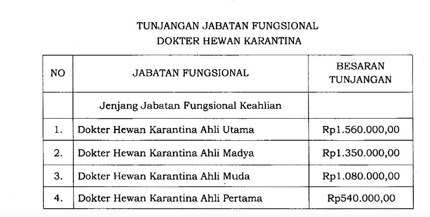 Tunjangan Jabatan Fungsional Dokter Hewan Tumbuhan (Dok Ist)