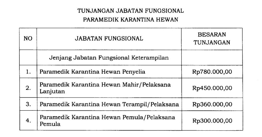 Tunjangan Jabatan Fungsional Paramedik Karantina Hewan (Dok Ist)
