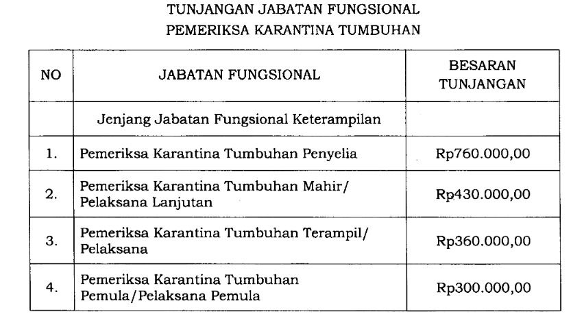 Tunjangan Jabatan Fungsional Pemeriksa Karantina Tumbuhan (Dok Ist)