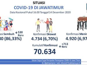 Kasus Baru COVID-19 di Jatim Tambah 713, Sembuh 530