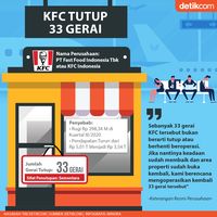 KFC Tutup 33 Gerai