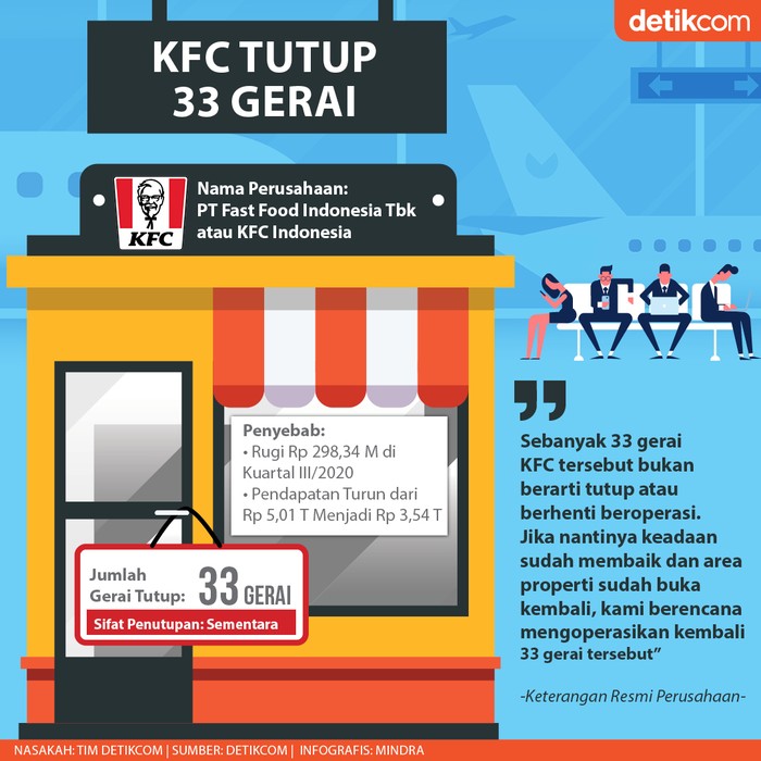 KFC Tutup Gerai