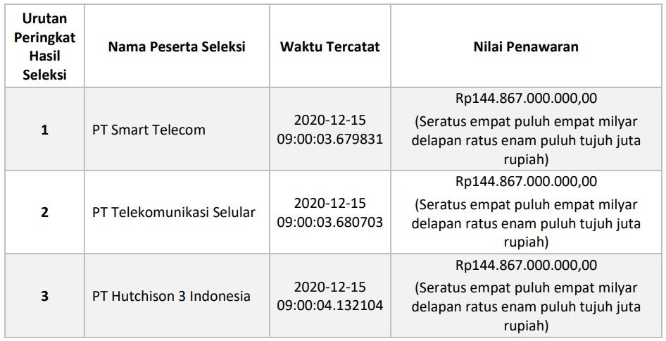 Peringkat hasil Seleksi Pengguna Pita FrekuensiRadio 2,3 GHz pada rentang 2360 – 2390 MHz untuk Keperluan Penyelenggaraan Jaringan BergerakSeluler.